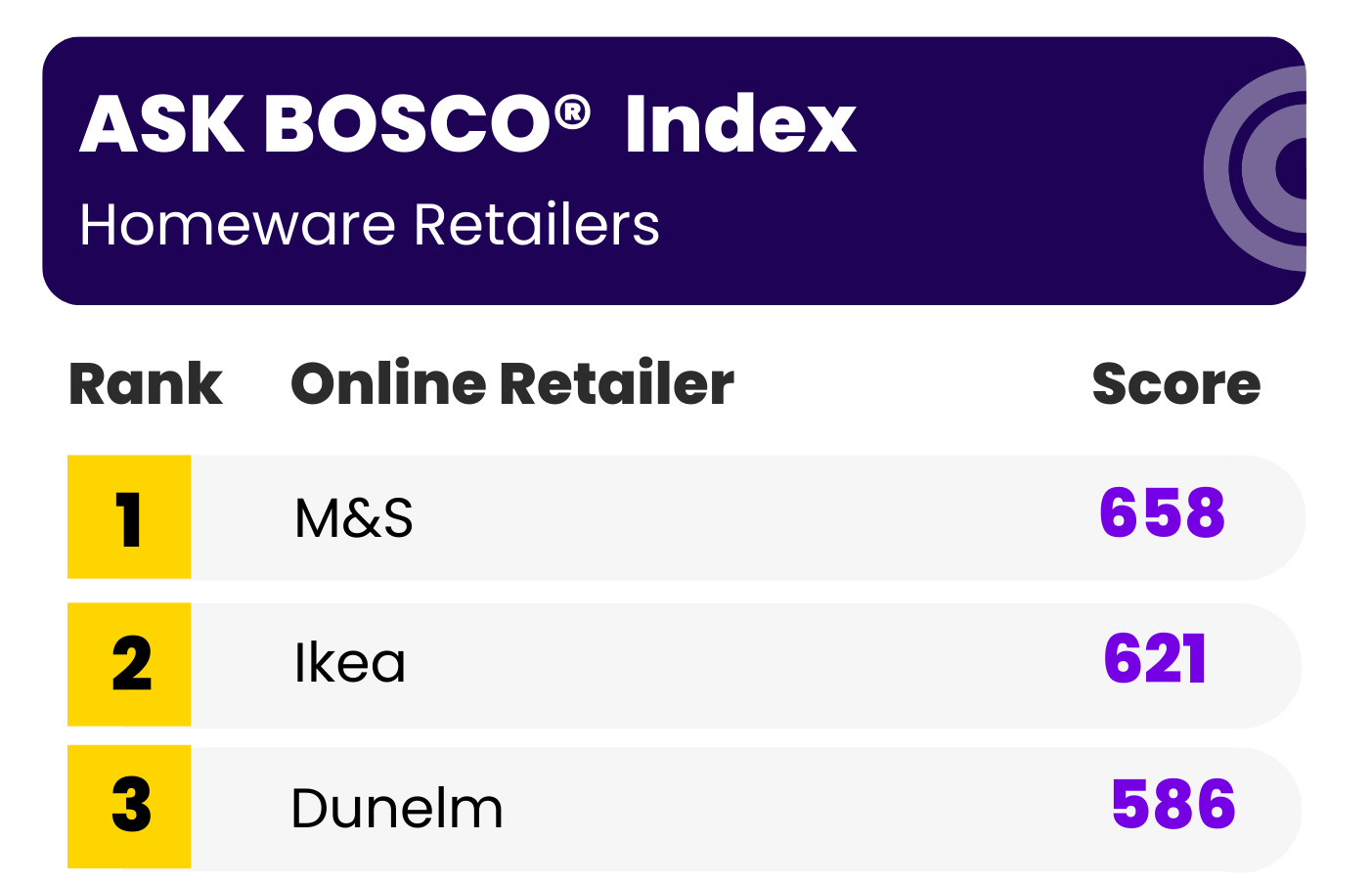 ASK BOSCO Index Homeware Retailers Top 3 ASK BOSCO Index Homeware Retailers Top 3
