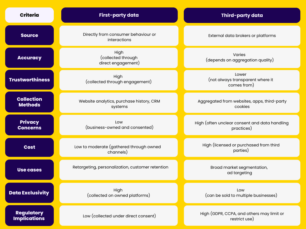 first and third party data table