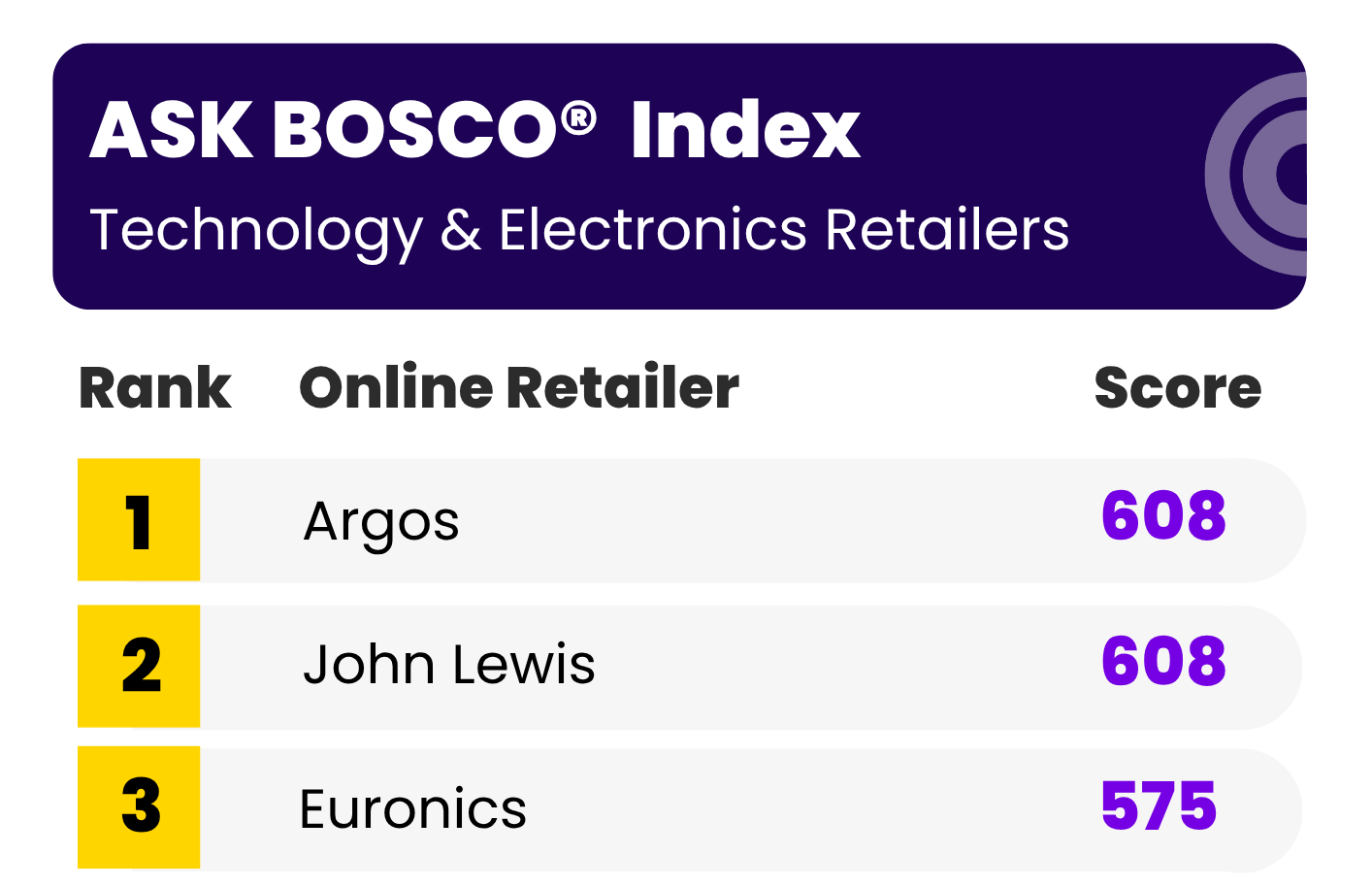 ASK BOSCO League Table Electronics Top 3 ASK BOSCO League Table Electronics Top 3