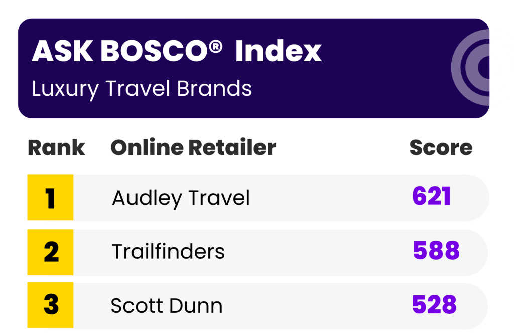ASK BOSCO League Table Luxury Travel Top 3