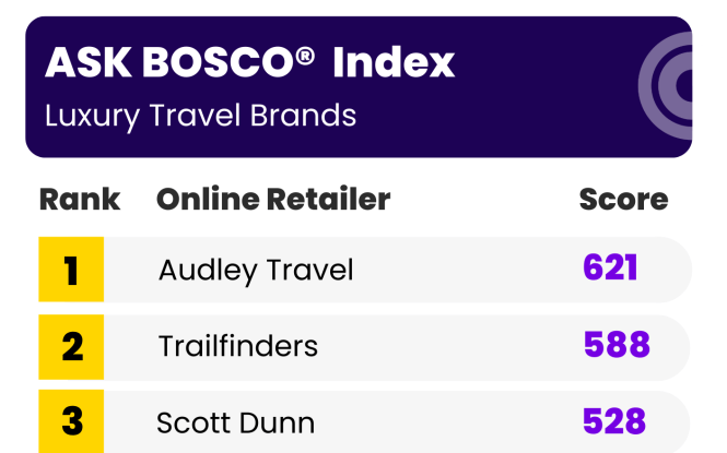 Which luxury travel brand is leading the online space in the UK?
