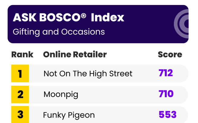 Top online gifting & occasions retailers ranked by the ASK BOSCO® Index